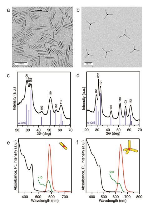 Seeded Synthesis Of Cdsecds Rod And Tetrapod Nanocrystals Scientific