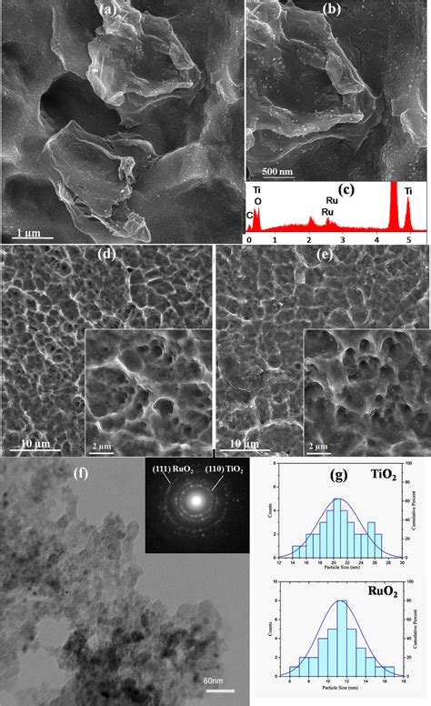 A B FE SEM Images Of The Optimal Electrode C EDS Analysis Of Optimal