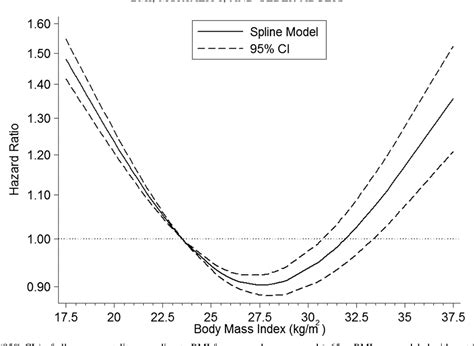 [pdf] Bmi And All Cause Mortality In Older Adults A Meta Analysis