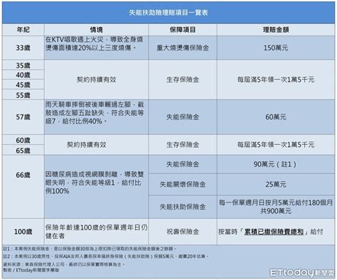 燒燙傷摔車截肢又失明 失能扶助險33年共理賠12355萬 Ettoday保險新聞 Ettoday新聞雲