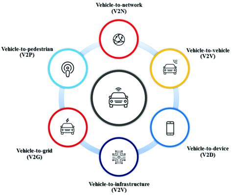 Vehicle To Everything V2x Technology Download Scientific Diagram