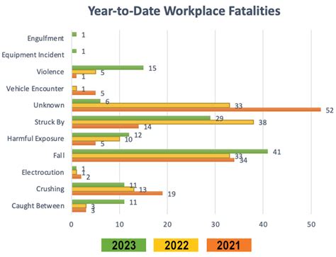 Workplace Fatality Update Oct 27 2023 CAL OSHA Reporter