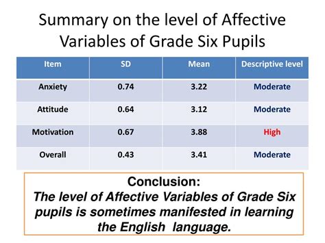 Ppt Affective Variables And Communicative Language Practices Of