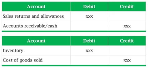 Accounting For Sales Return Journal Entry Example Accountinguide