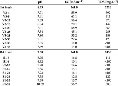 Values Of Ph Electrical Conductivity Ec And Total Dissolved Solids