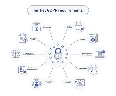 GDPR Compliance Icon Set 10 Key Requirements Gdpr Compliance