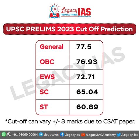 Upsc Cse Prelims 2023 Result Tentative Date And Cut Off