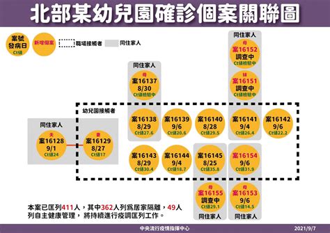 新北幼兒園群聚再增2幼童、3家長確診 累計16人染疫 新聞 Rti 中央廣播電臺