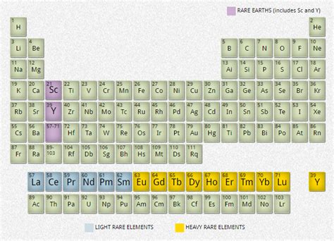 Light And Heavy Rare Earth Elements