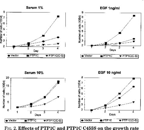 Figure 2 From Positive Effect Of Overexpressed Protein Tyrosine