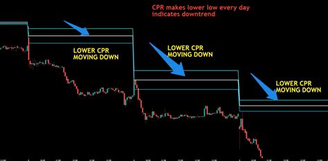 Central Pivot Range Trading Strategy Dot Net Tutorials