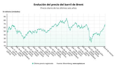 Evolución del precio del barril de petróleo Brent en gráficos