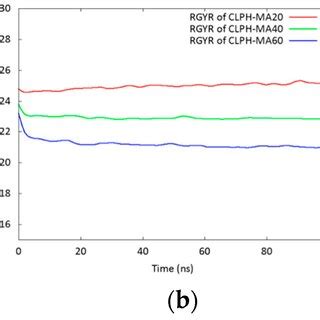 A Solvent Accessible Surface Area SASA And B Radius Of Gyration