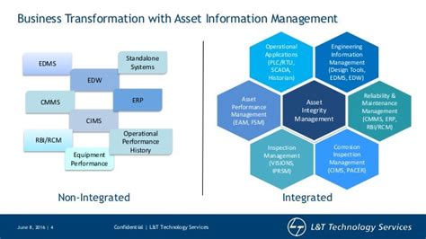 Asset Reliability Through Integrated Asset Management