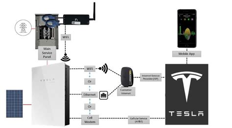 Tesla Inverter + Neurio | Tesla Motors Club