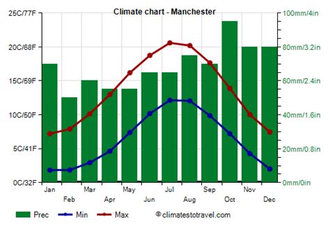 Manchester climate: weather by month, temperature, rain - Climates to ...