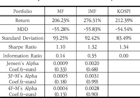 Table 6 From Magic Formula Investment Strategy Performance Analysis In