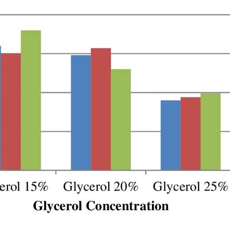 The Effect Of Zno And Glycerol Addition On Bioplastic Tensile Strength