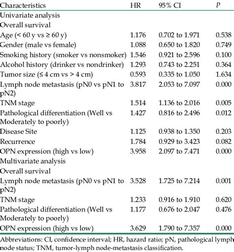 Univariate And Multivariate Cox Proportional Hazards Regression Models