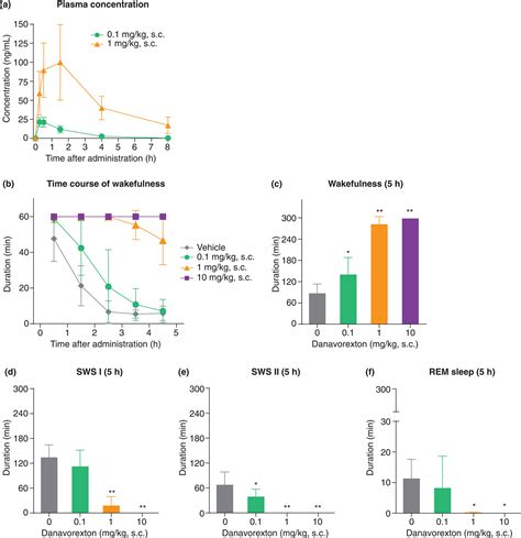 Orexin 2 Receptorselective Agonist Danavorexton TAK925 Promotes