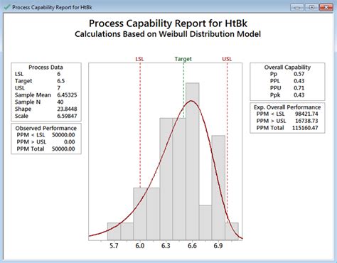 Process Capability with Minitab - Lean Sigma Corporation