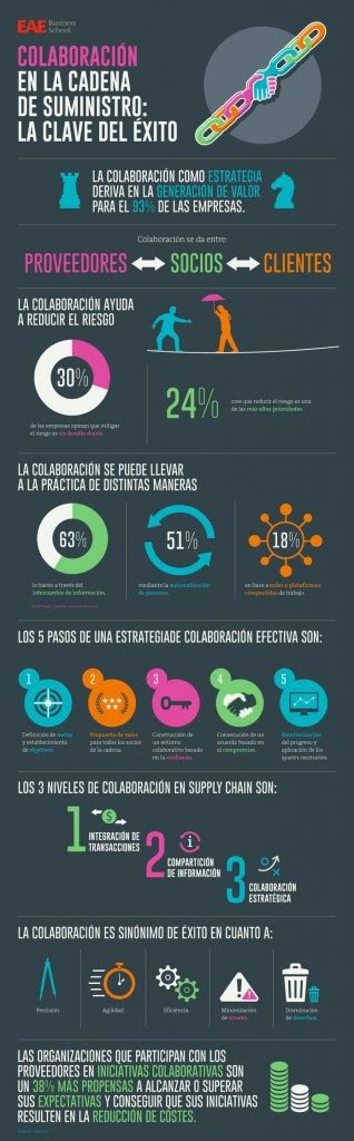 Infografía Colaboración en la cadena de suministro EAE