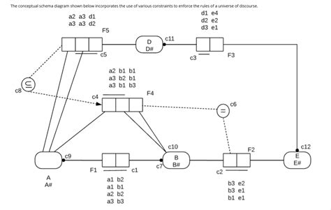 The conceptual schema diagram shown below | Chegg.com