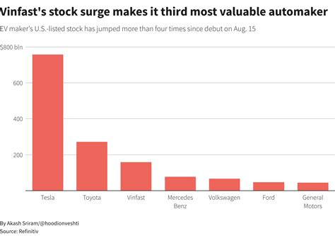 Aug Vinfast Rallies On After Becoming World S Third Most Valuable