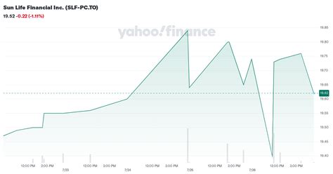 Sun Life Financial Inc Slf Pcto Stock Price News Quote And History