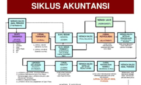 Siklus Akuntansi Perusahaan Dan Tahapan Lengkapnya Bprsku Co Id