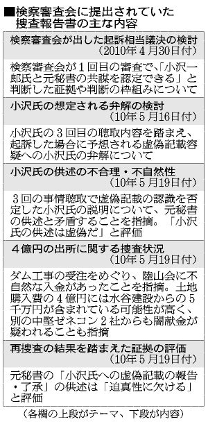 （朝日新聞社）：「小沢氏の説明は虚偽」地検捜査資料、弁護側に開示 小沢氏起訴議決