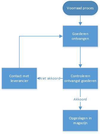 Voorraadproces Processchema S Organisatie Schema S De Twee