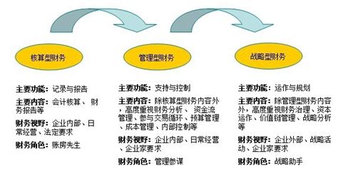 财务管理体系规范化建设