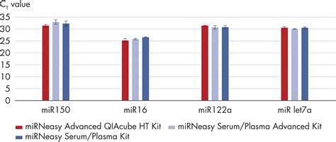 MiRNeasy 96 Advanced QIAcube HT Kit