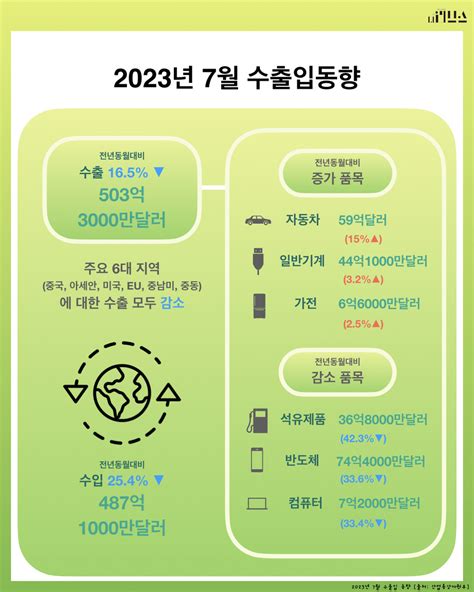 인포그래픽 2023년 7월 수출입동향