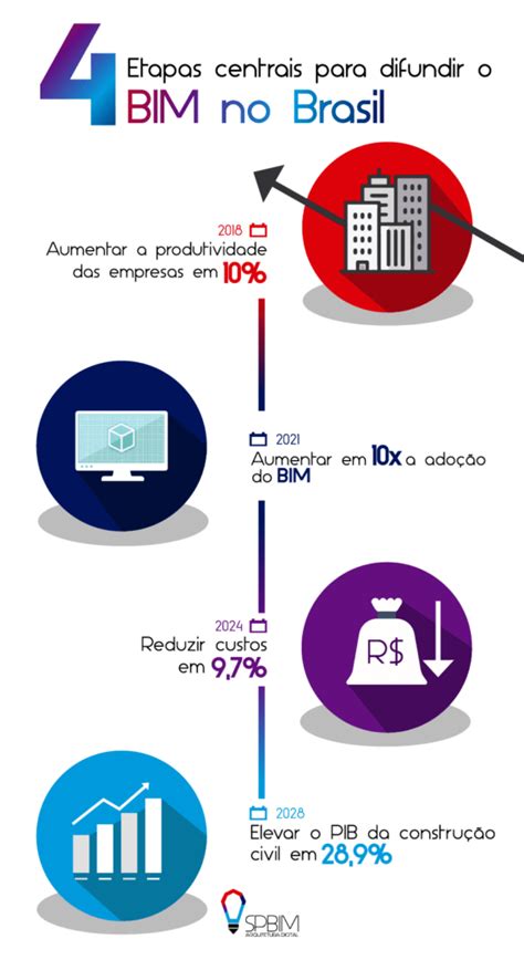 Decreto De Implementação Bim Spbim Arquitetura Digital