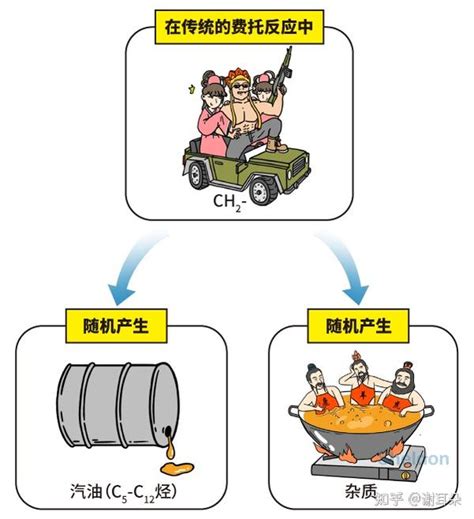 漫画 中国科学家提出物理化学新概念：纳米限域催化 知乎