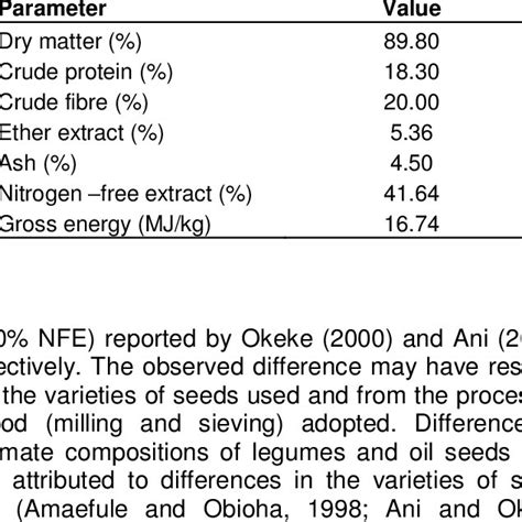 Proximate Composition And Gross Energy Content Of Raw Bambara Nut Waste