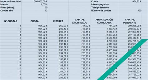 Ejemplo De Cuadro De Amortización De Una Hipoteca Y Excel