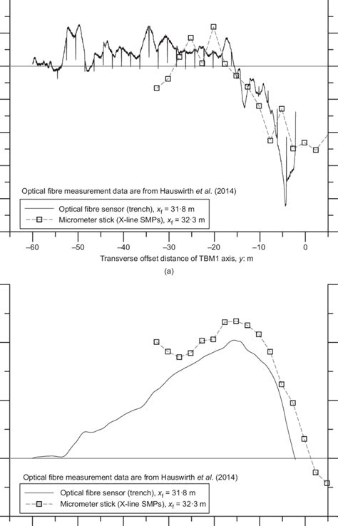 comparison  transverse profiles   transverse horizontal strains