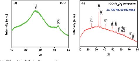 Figure 1 From Fabrication Of A Nanostructured Reduced Graphene Oxide