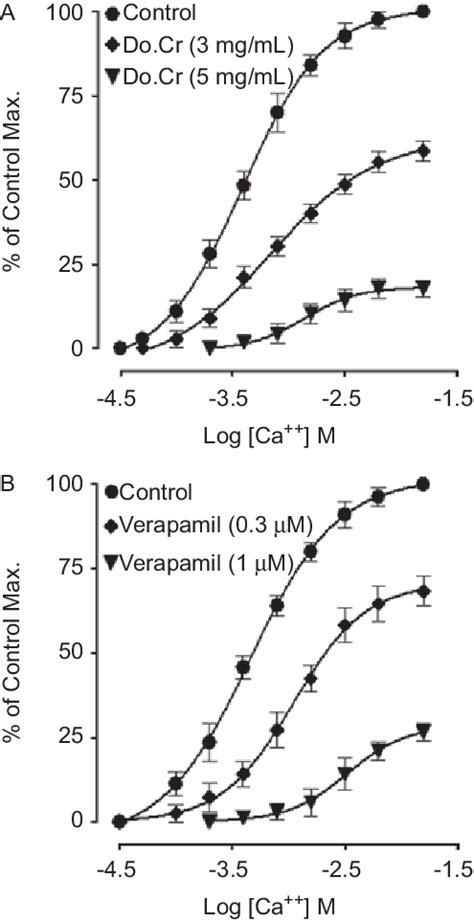 Concentration Response Curves Of Ca In The Absence And Presence Of