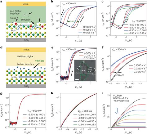 Electrical Performance Of Top Gate Mos2 Vgg Transistors A