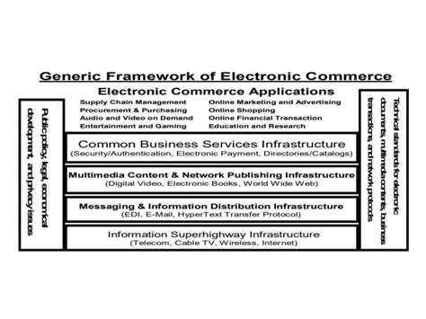 Anatomy Of Ecommerce Framework