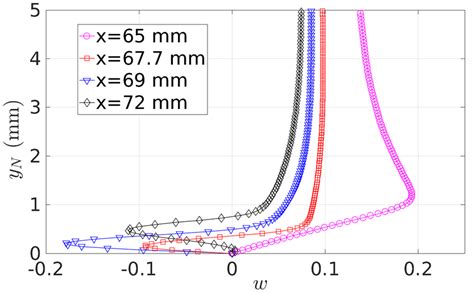 Crossflow Boundary Layer Profiles At Different Streamwise Locations And