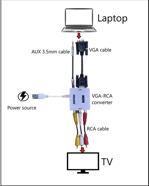 How To Convert Vga To Rca Step By Step And Vice Versa