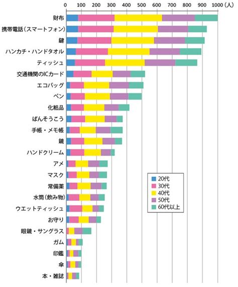 ★妻のホンネ★“アメちゃん”よりハンドクリーム！ ミセスのカバンの中身をリサーチ リビング兵庫web