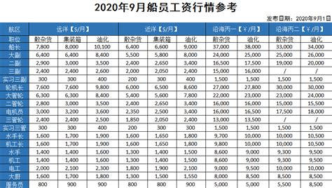 船员工资多少钱一个月？船员工资2020年9月行情海员