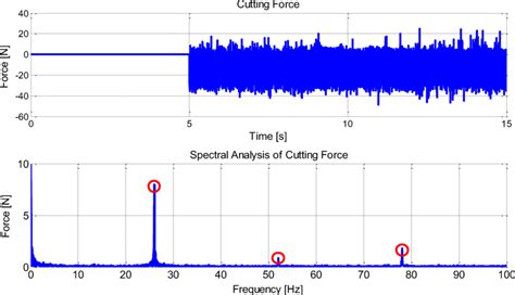 Fast Fourier Transform Fft Matlab Simulink 55 Off