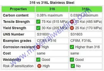 316 Vs 316L Stainless Steel What S The Difference Bergsen 50 OFF